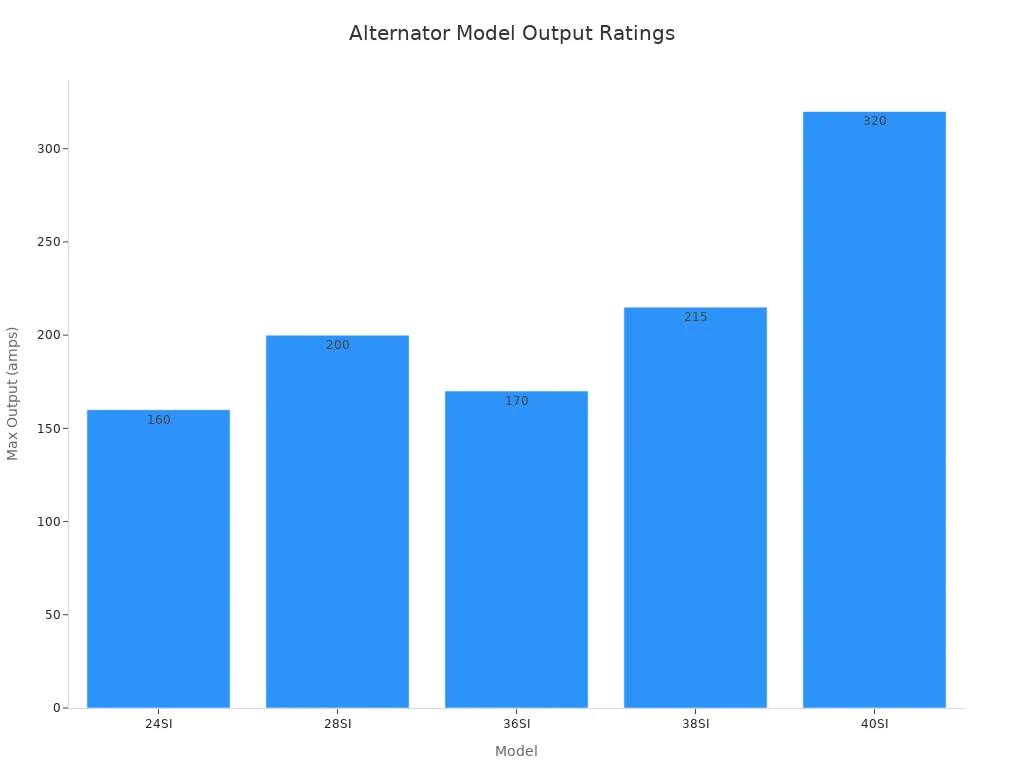 Bar chart comparing max output ratings of popular heavy-duty alternator models