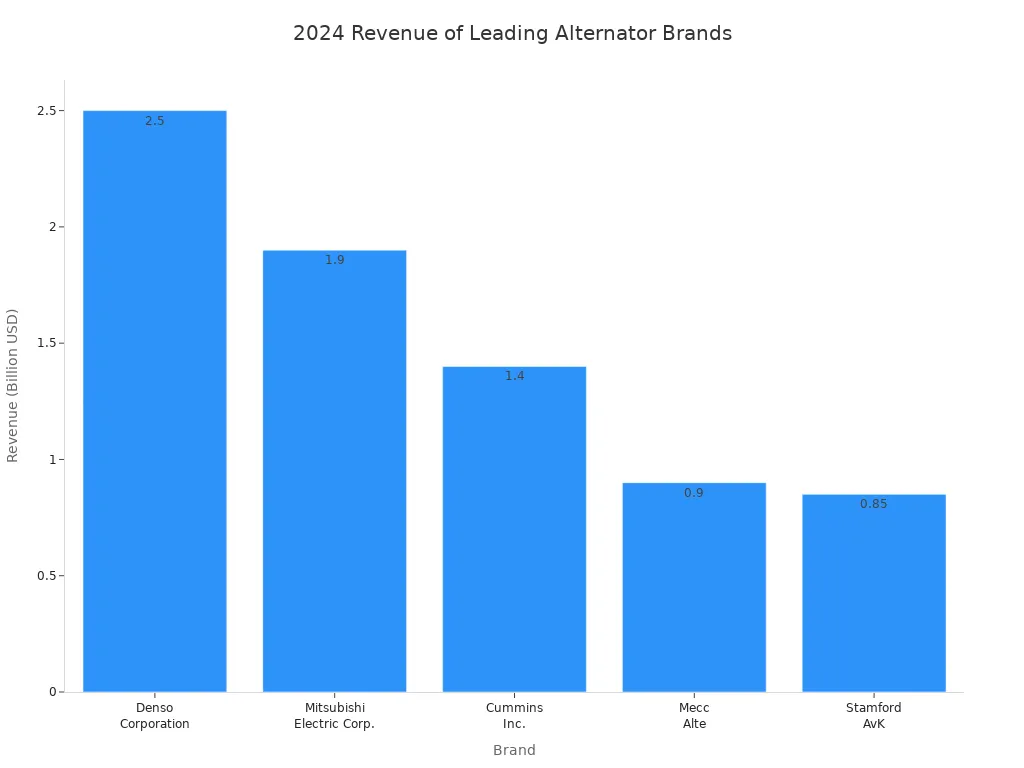 Bar chart comparing 2024 revenue of top heavy-duty alternator brands